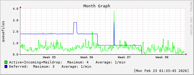 [Monthly Queue Size]