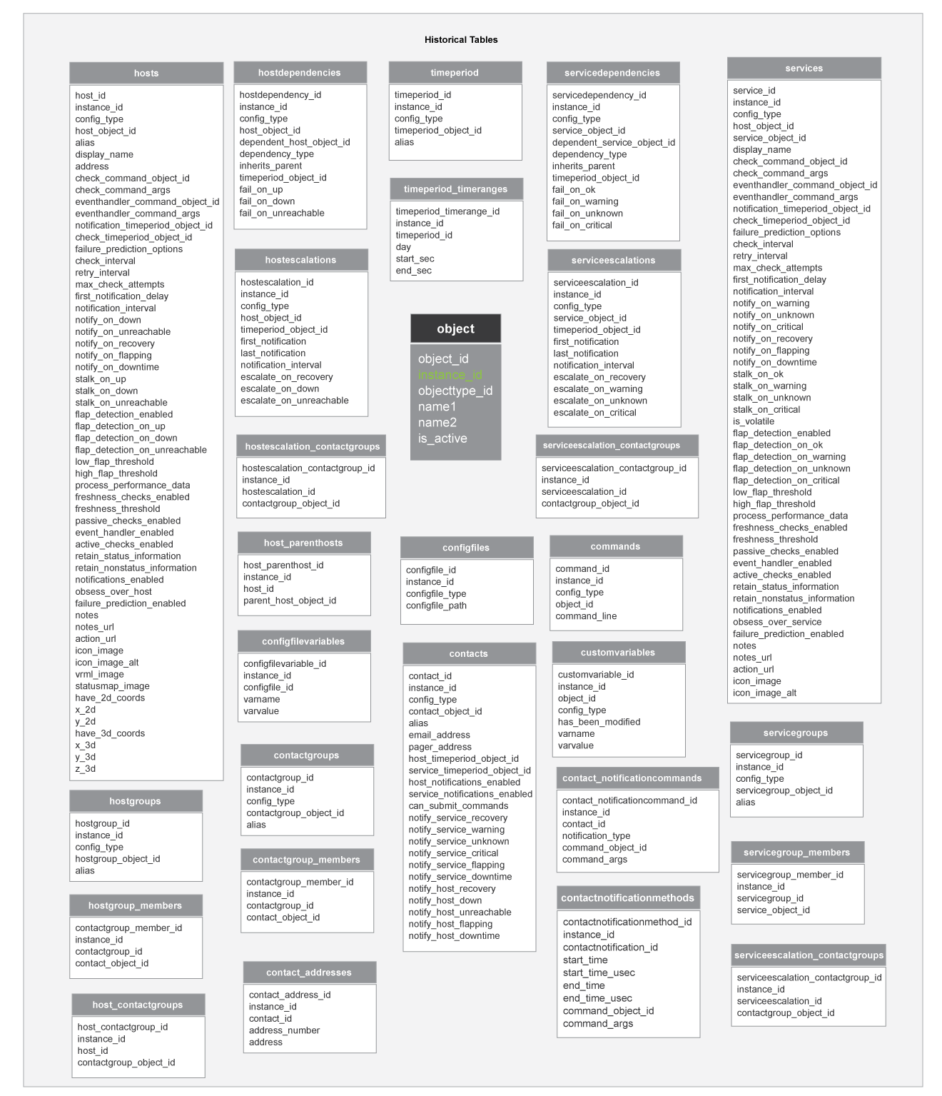 Relationship of Configuration Tables