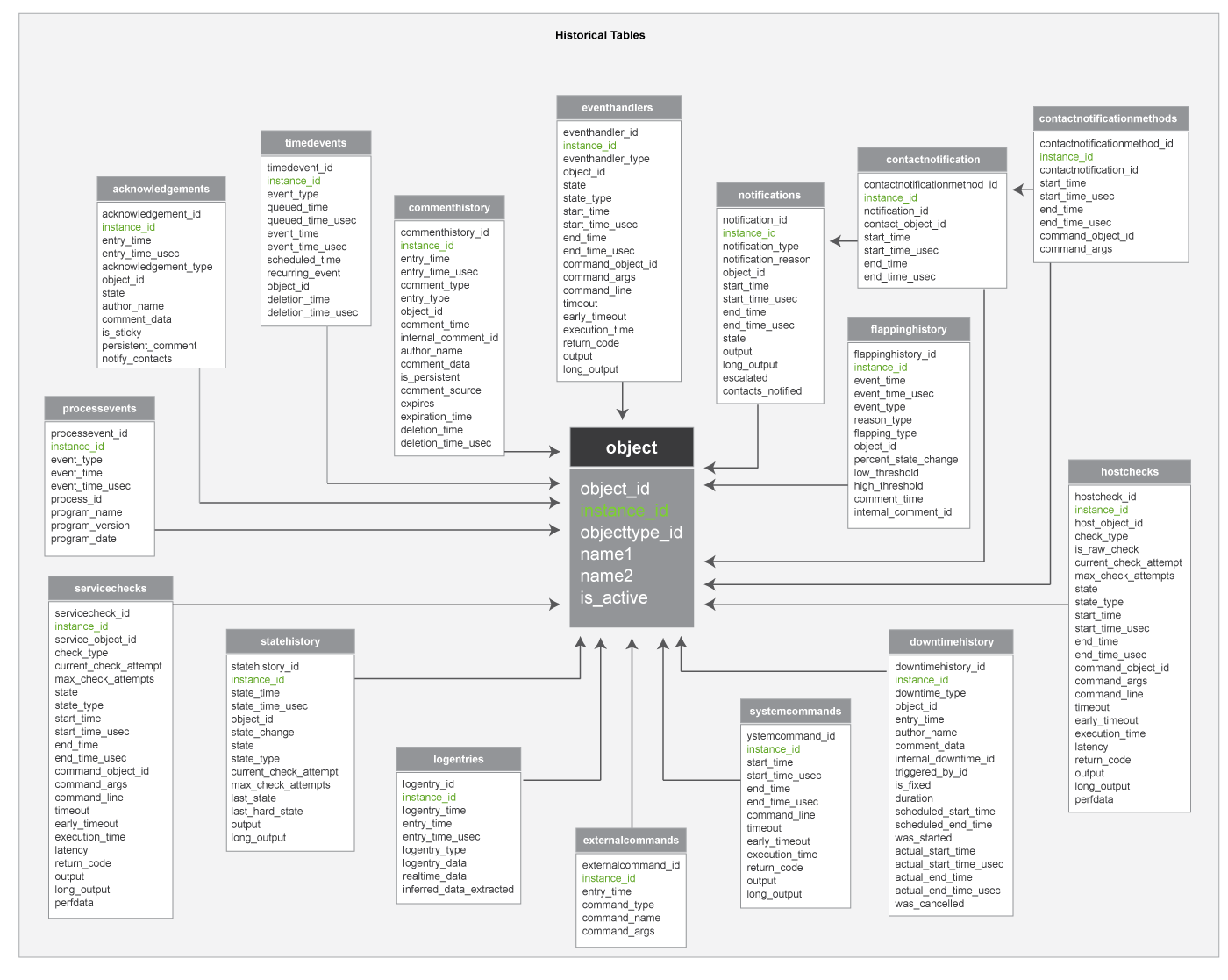 Relationship of Historical Tables