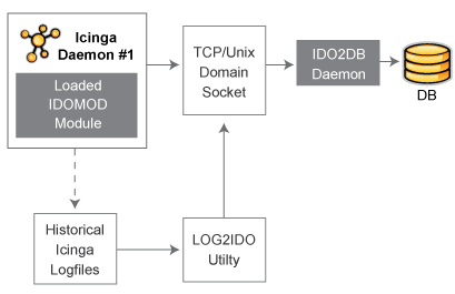 Einzelner Server, einzelne Instanz, Log-Datei-Import