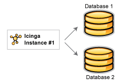 zukünfte Entwicklung: Eine Instanz, mehrere Datenbanken