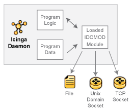 IDOMOD-Möglichkeiten