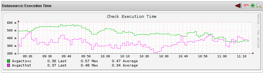 Durchschnittliche Ausführungszeiten