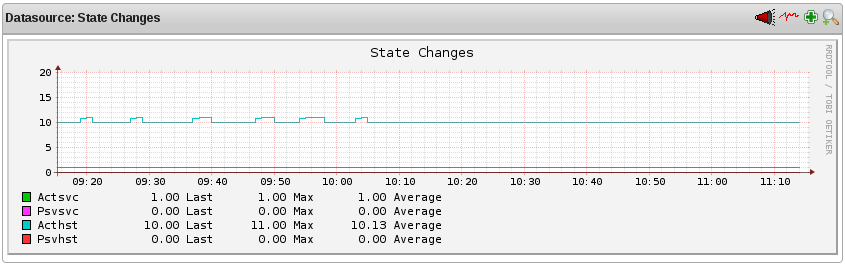 Durchschnittliche Zustandswechsel