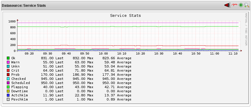 Service-Statistiken